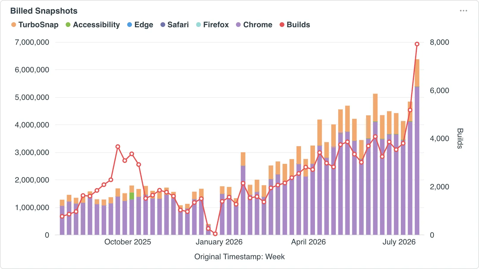 Billed Snapshots chart showing billed snapshot usage by browser, accessibility testing, and TurboSnap, with the Builds line plotted over it